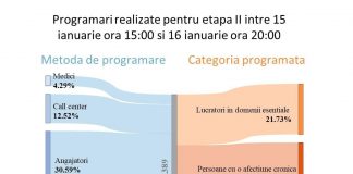STS: peste 200.000 de români înscriși în etapa a doua, programați pentru vaccinare anti-COVID