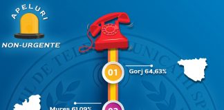 Vrancea, unul dintre județele cu cele mai multe apeluri non-urgente la 112