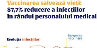 Ministerul Sănătății: vaccinarea a redus cu aproape 90% numărul cazurilor de infectare în rândul cadrelor medicale
