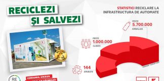 Rețeaua Kaufland asigură automate de reciclare în toate orașele, cu beneficii pentru cei care le folosesc