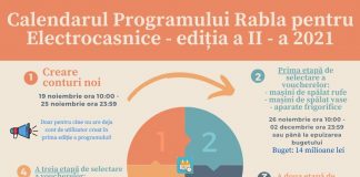 Începe prima etapă de selectare a voucherelor în programul ”Rabla pentru electrocasnice”