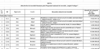 Document: ce proiecte din Vrancea vor primi finanțare prin Programul Național de Investiții ”Anghel Saligny”