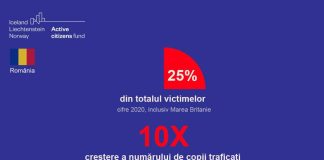 Numărul persoanelor aflate în sclavie a crescut cu 2 milioane pe an