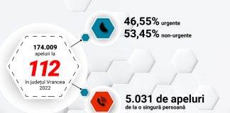 Un vrâncean a sunat de peste 5.000 de ori la 112, în cursul anului trecut