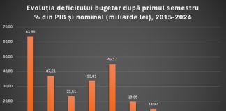 BNS: Deficitul bugetar explodează! Din fiecare 5 lei cheltuiți de stat, unul este împrumutat!