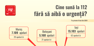 Cine sună la 112 fără să aibă o urgență? / 2,7 milioane de apeluri non-urgente la 112, de la începutul anului