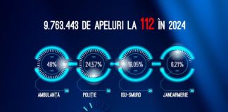 Au scăzut apelurile non-urgente la 112, în anul 2024 / Vrancea, printre județele cu număr mare de apeluri abuzive la 112