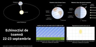 Astăzi, echinocțiul de toamnă