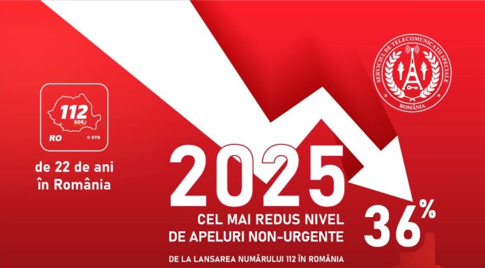 22 de ani în România pentru serviciul 112 / Vrancea rămâne în topul apelurilor nejustificate