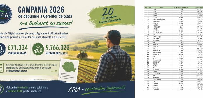 APIA a finalizat Campania 2026 de depunere a Cererilor de plată