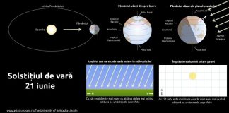 Astăzi este solstițiul de vară, începutul verii astronomice / Momentul solstițiului – ora 11:24