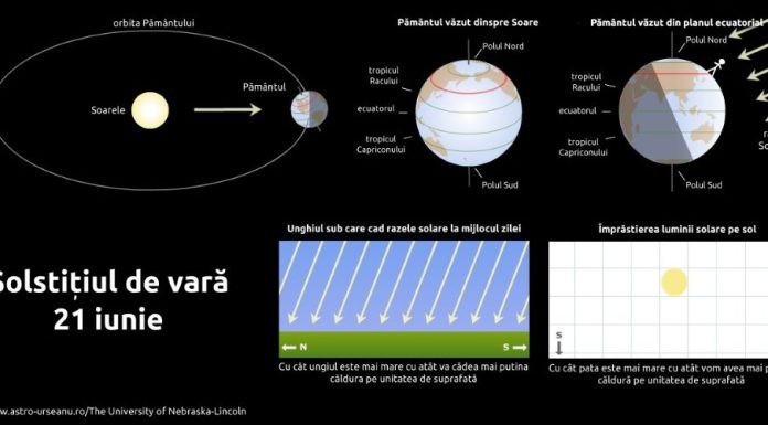 Astăzi este solstițiul de vară, începutul verii astronomice / Momentul solstițiului – ora 11:24