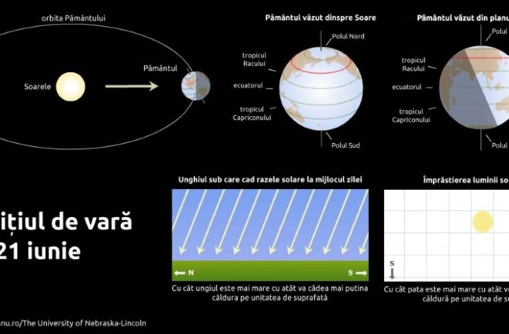 Astăzi este solstițiul de vară, începutul verii astronomice / Momentul solstițiului – ora 11:24