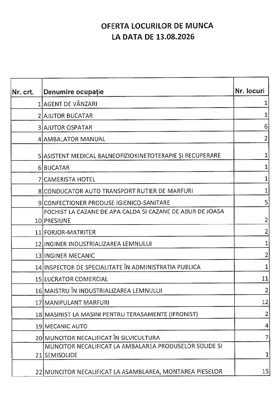 AJOFM prezintă lista actualizată cu locurile de muncă vacante din județ 7 ajofm 1